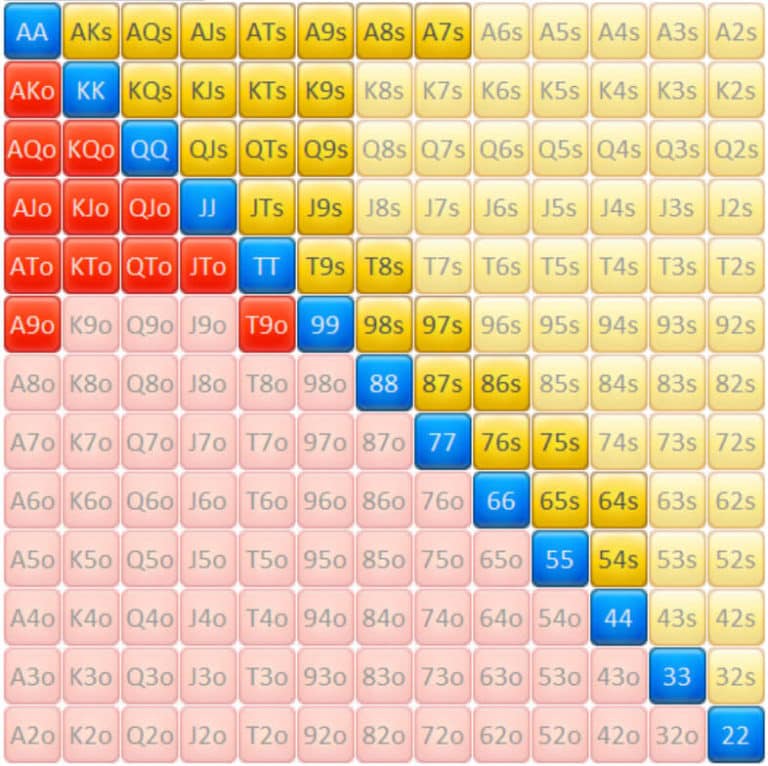 Qu’estce Que la Range au Poker ? (la meilleure stratégie)